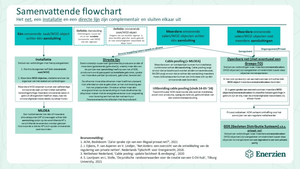 Juridische mogelijkheden voor een slim energiesysteem